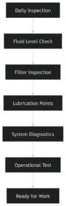 Bobcat T66 Maintenance Workflow Diagram